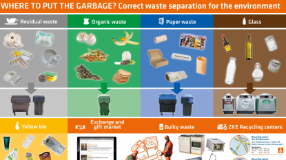 Where to put my garbage Poster (Grafik: ZKE)